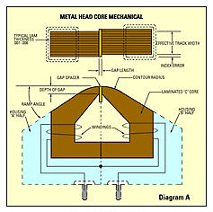Metal Head Core Diagram