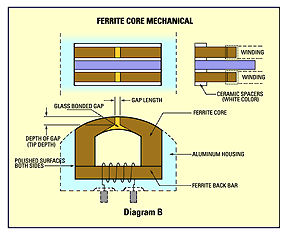 Ferrite Core Diagram