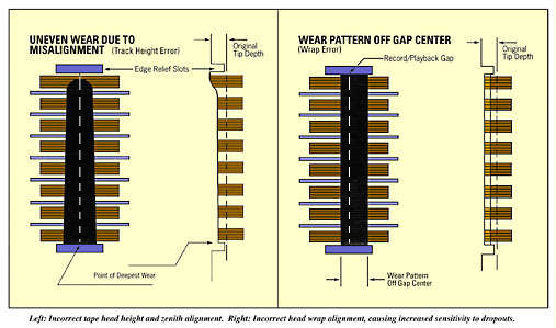 Figure 2-Uneven wear due to misalignments