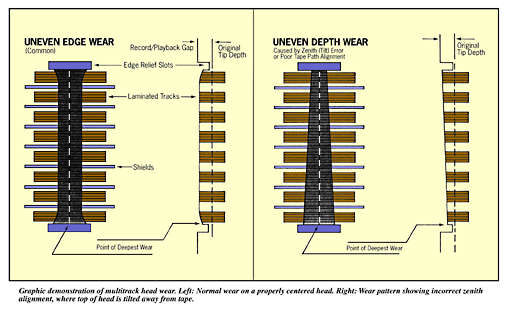 Figure 1- Uneven Edge Wear and Depth Wear